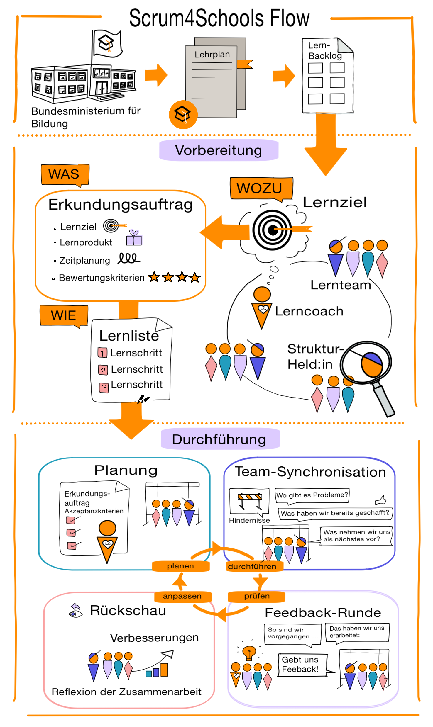 Scrum4schools FLOW 1 Projektbild